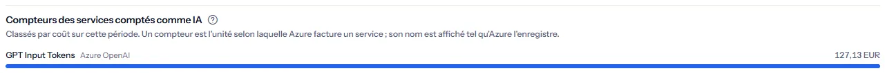Les compteurs des services comptés comme IA dans l'espace de travail d'exemple : un compteur, GPT Input Tokens d'Azure OpenAI, avec sa barre et son coût en euros.