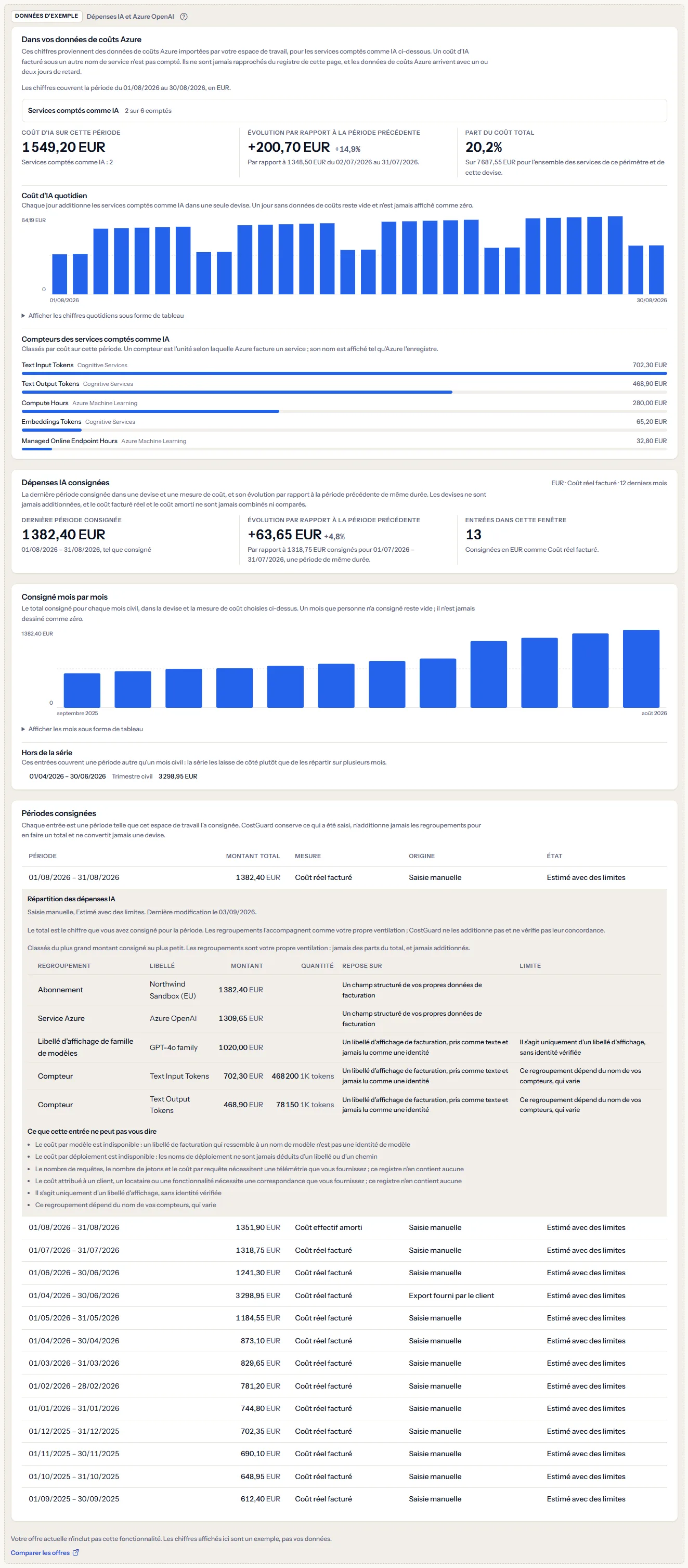 L'exemple des dépenses IA sous une mention visible de données d'exemple : un panneau des coûts Azure fictif en euros avec ses chiffres, son graphique et ses compteurs, les dépenses consignées, la série mensuelle et le registre avec une entrée ouverte, une phrase indiquant que l'offre n'inclut pas la fonctionnalité, et un lien pour comparer les offres.