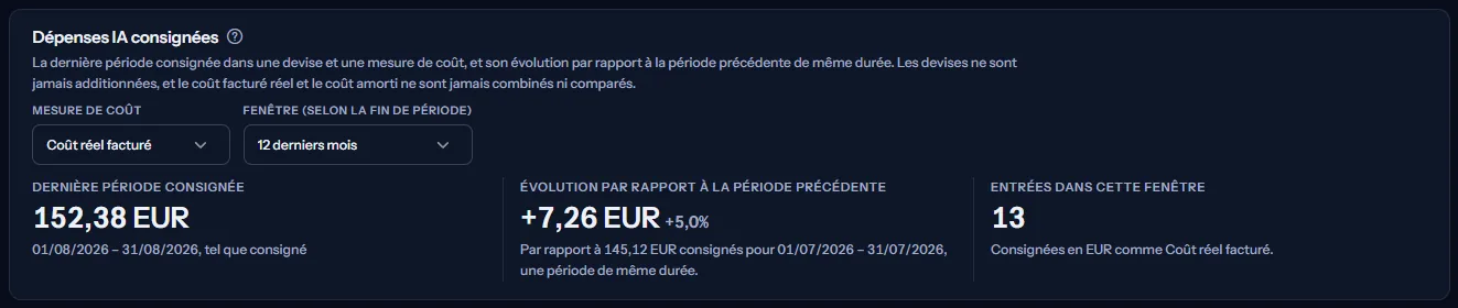 Le panneau des dépenses IA consignées de l'espace de travail d'exemple, en euros et en coût réel facturé : le dernier mois consigné, son évolution par rapport au mois précédent en montant et en pourcentage, et le nombre d'entrées des 12 derniers mois.