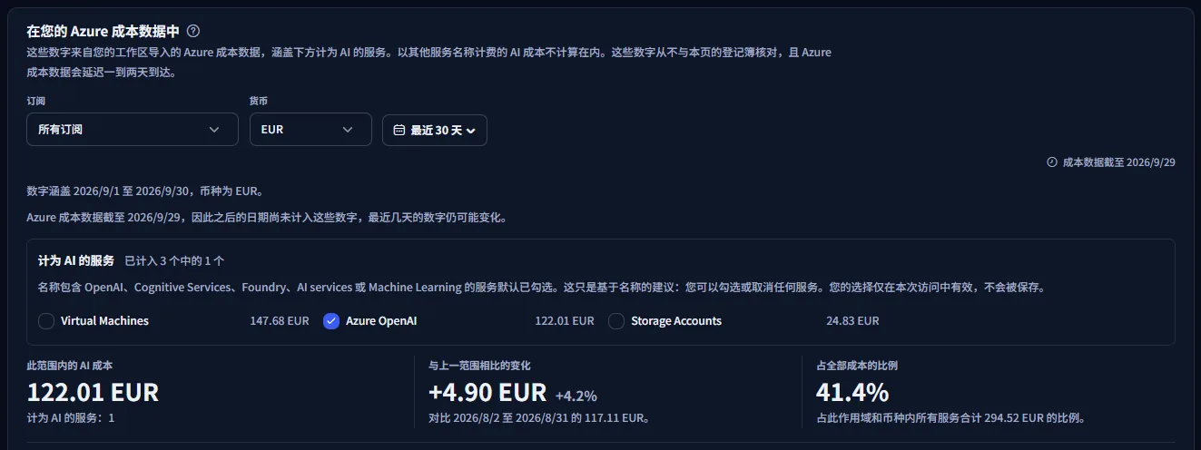 示例工作区以欧元显示的 Azure 成本面板：范围栏、将 Azure OpenAI 勾选为 AI 的服务列表，以及该范围内的 AI 成本、与上一范围相比的变化和占全部成本的比例。