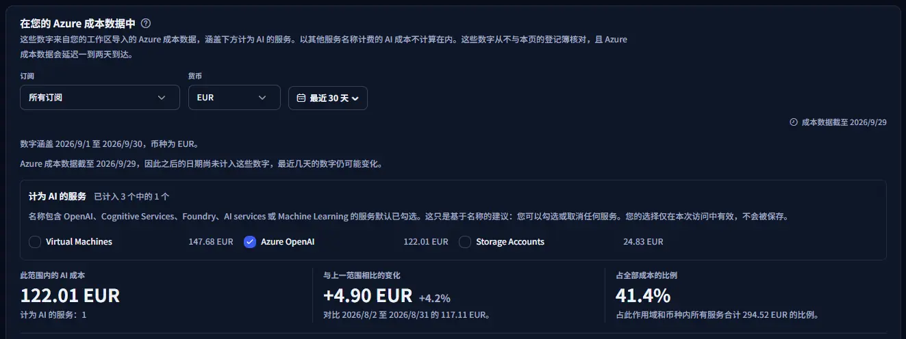 示例工作区以欧元显示的 Azure 成本面板：范围栏、将 Azure OpenAI 勾选为 AI 的服务列表，以及该范围内的 AI 成本、与上一范围相比的变化和占全部成本的比例。