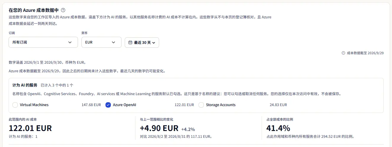 示例工作区以欧元显示的 Azure 成本面板：范围栏、将 Azure OpenAI 勾选为 AI 的服务列表，以及该范围内的 AI 成本、与上一范围相比的变化和占全部成本的比例。