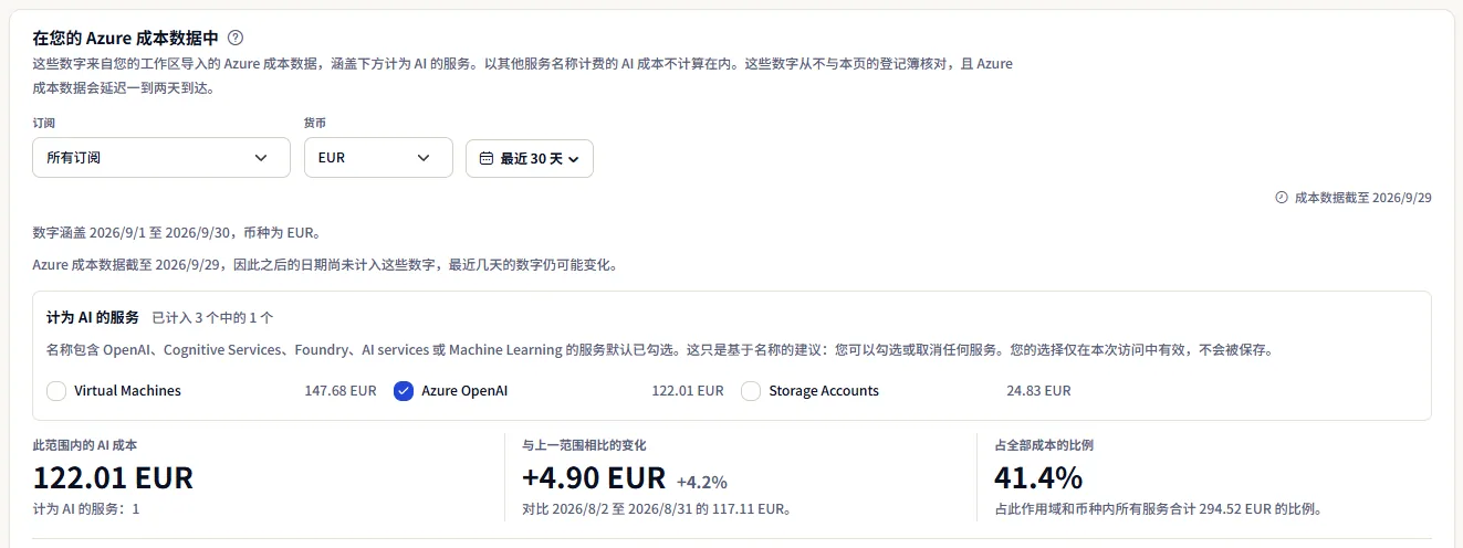 示例工作区以欧元显示的 Azure 成本面板：范围栏、将 Azure OpenAI 勾选为 AI 的服务列表，以及该范围内的 AI 成本、与上一范围相比的变化和占全部成本的比例。