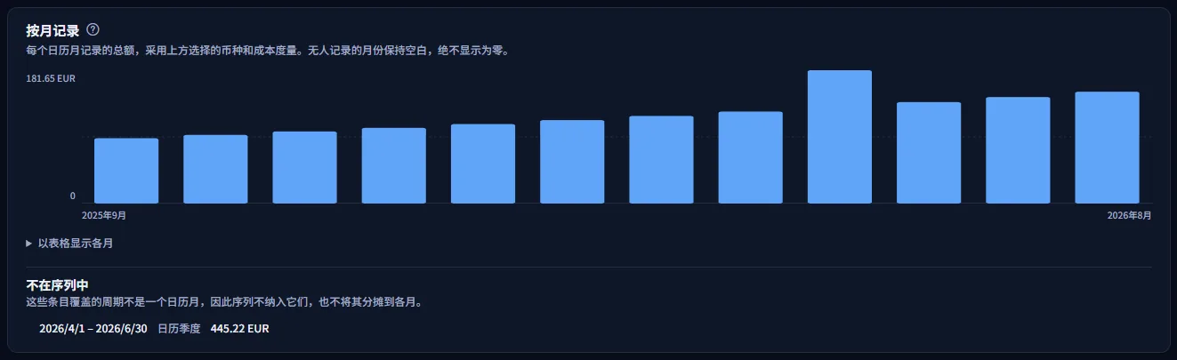 示例工作区的按月记录面板：从 2025 年 9 月到 2026 年 8 月的十二个以欧元计的月度柱形，稳步上升，5 月有一次明显跳升；下方列出一个不在序列中的季度条目。