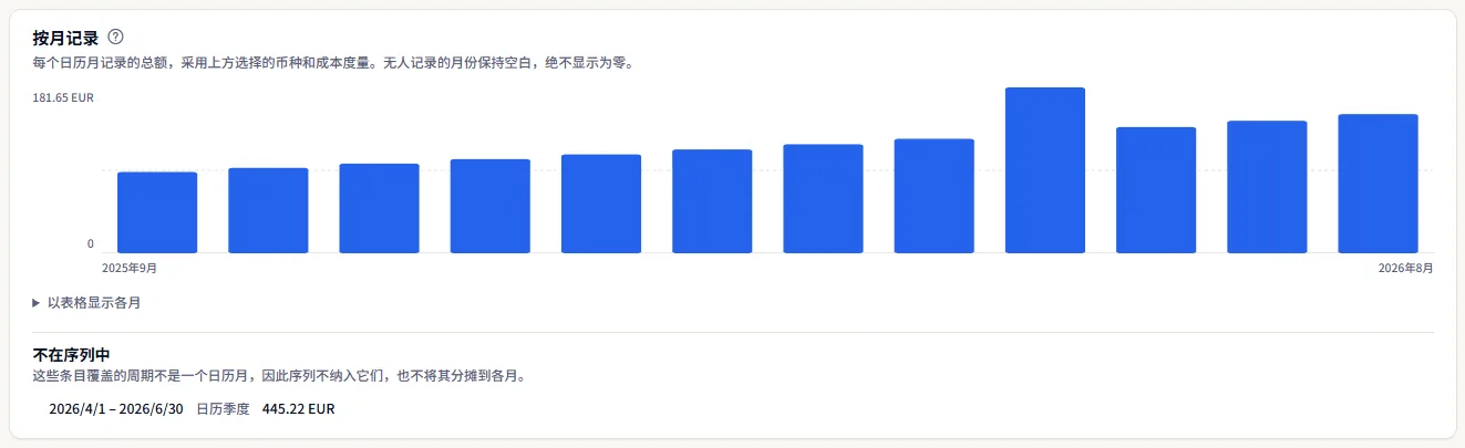 示例工作区的按月记录面板：从 2025 年 9 月到 2026 年 8 月的十二个以欧元计的月度柱形，稳步上升，5 月有一次明显跳升；下方列出一个不在序列中的季度条目。
