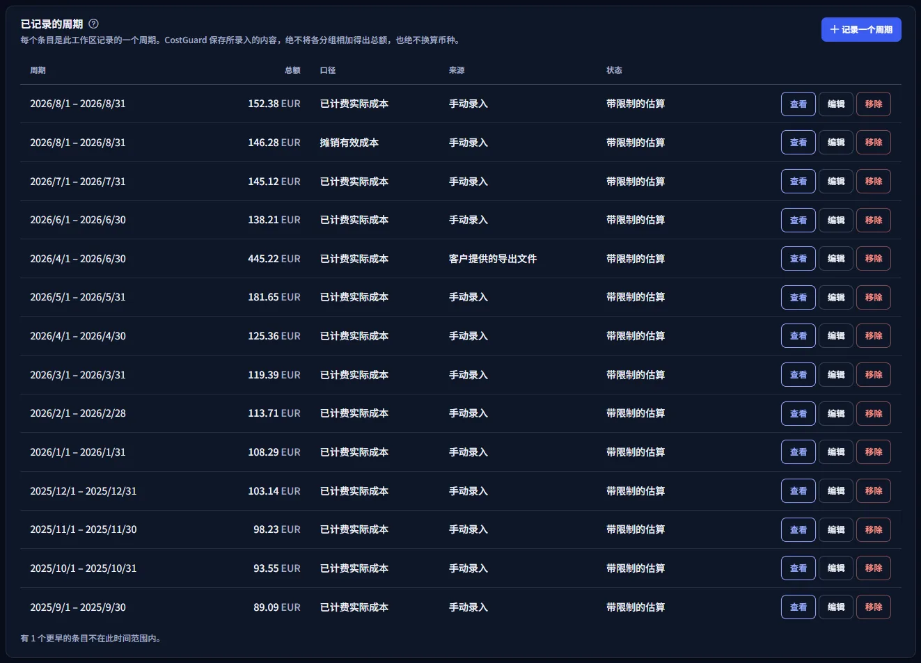 示例工作区的已记录周期表格：以欧元计的月度条目从新到旧排列，同一个月有一个摊销条目和一个已计费条目，还有一个来自客户提供的导出文件的季度条目，每行都有查看、编辑和移除。