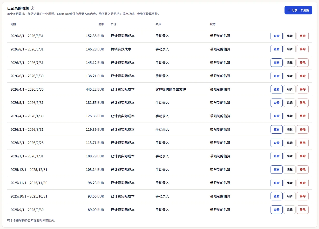 示例工作区的已记录周期表格：以欧元计的月度条目从新到旧排列，同一个月有一个摊销条目和一个已计费条目，还有一个来自客户提供的导出文件的季度条目，每行都有查看、编辑和移除。