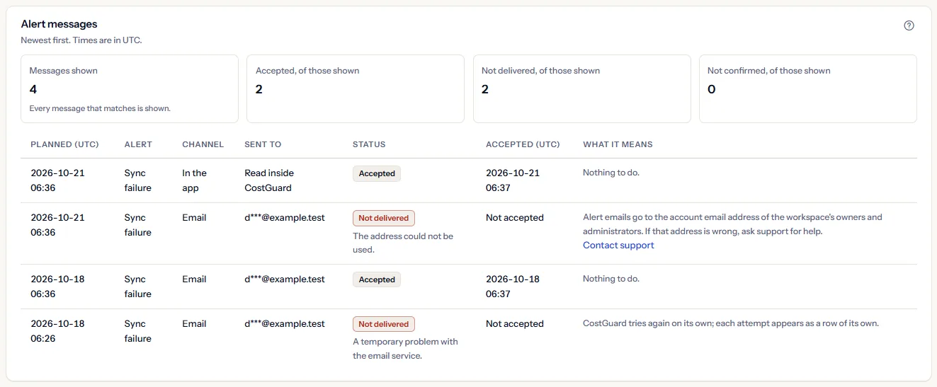 The alert messages of the seeded workspace for sync failure alerts, newest first: each with its channel, shortened address, status, planned and accepted times and what it means.