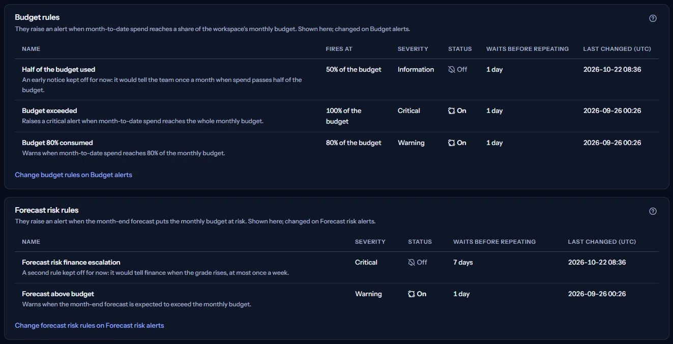 The Budget rules panel with the thresholds the rules fire at, and the Forecast risk rules panel with two rules, each with a link to the page where it is changed.