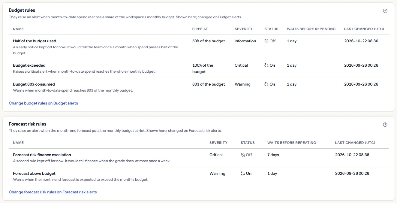 The Budget rules panel with the thresholds the rules fire at, and the Forecast risk rules panel with two rules, each with a link to the page where it is changed.