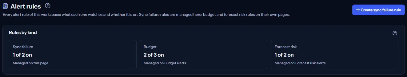 The top of the Alert rules page: the heading, the Create sync failure rule button and the Rules by kind panel with the number of rules on for sync failure, budget and forecast risk.