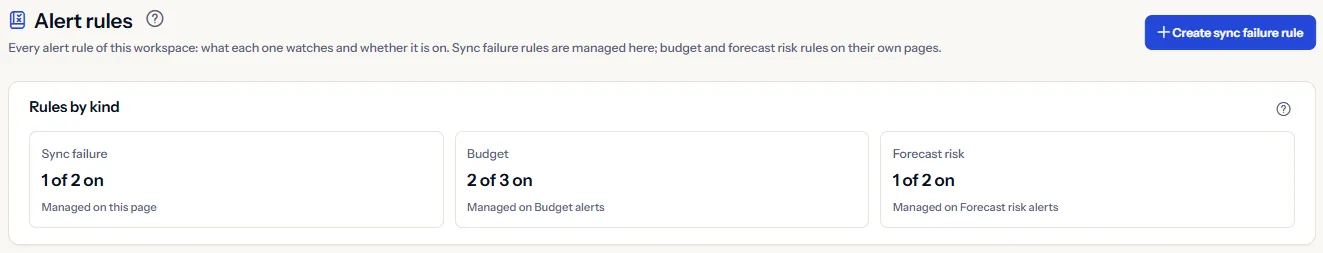 The top of the Alert rules page: the heading, the Create sync failure rule button and the Rules by kind panel with the number of rules on for sync failure, budget and forecast risk.