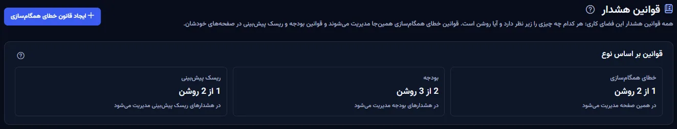 بالای صفحهٔ قوانین هشدار: عنوان، دکمهٔ ساخت قانون شکست همگام‌سازی و بخش قانون‌ها بر پایهٔ نوع با شمار قانون‌های روشن برای شکست همگام‌سازی، بودجه و ریسک پیش‌بینی.