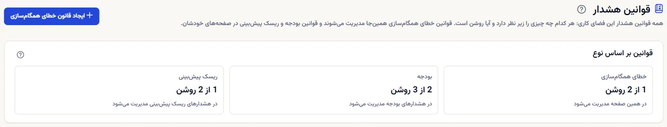 بالای صفحهٔ قوانین هشدار: عنوان، دکمهٔ ساخت قانون شکست همگام‌سازی و بخش قانون‌ها بر پایهٔ نوع با شمار قانون‌های روشن برای شکست همگام‌سازی، بودجه و ریسک پیش‌بینی.
