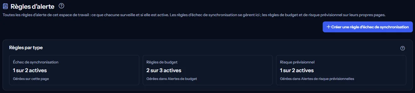 Le haut de la page Règles d'alerte : le titre, le bouton de création d'une règle d'échec de synchronisation et le panneau des règles par type avec le nombre de règles actives pour l'échec de synchronisation, le budget et le risque prévisionnel.