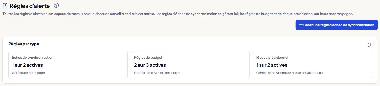 Le haut de la page Règles d'alerte : le titre, le bouton de création d'une règle d'échec de synchronisation et le panneau des règles par type avec le nombre de règles actives pour l'échec de synchronisation, le budget et le risque prévisionnel.