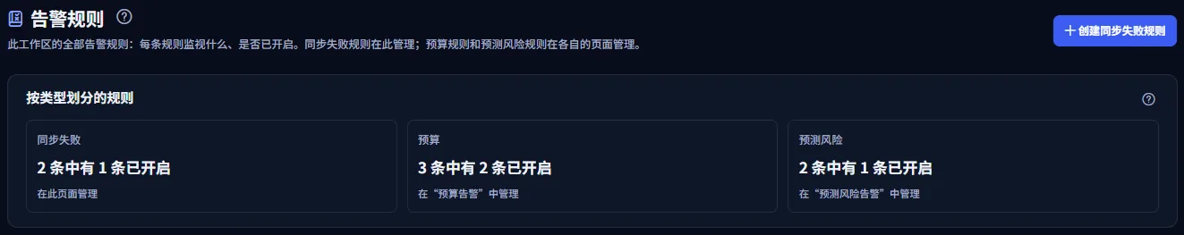 告警规则页面顶部:标题、创建同步失败规则按钮,以及按类型显示规则的面板,其中列出同步失败、预算和预测风险规则中已开启的数量。