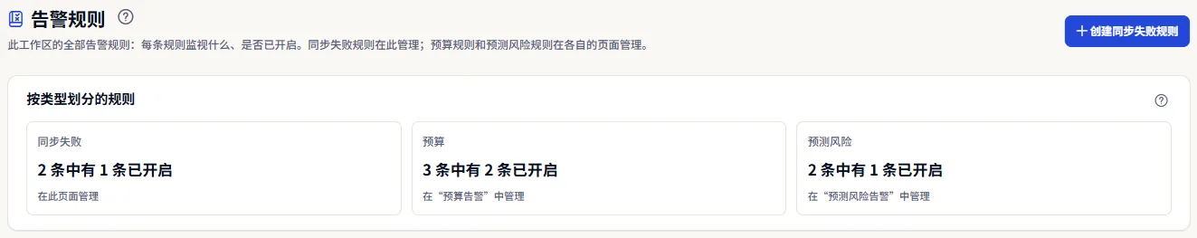 告警规则页面顶部：标题、创建同步失败规则按钮，以及按类型显示规则的面板，其中列出同步失败、预算和预测风险规则中已开启的数量。