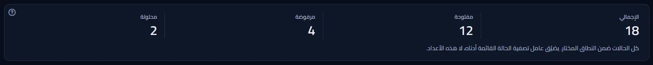 أربعة أعداد: إجمالي توصيات النطاق والمفتوحة والمرفوضة والمحلولة منها، مع ملاحظة أن عامل تصفية الحالة لا يضيّق إلا القائمة.