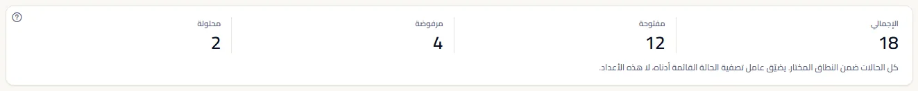 أربعة أعداد: إجمالي توصيات النطاق والمفتوحة والمرفوضة والمحلولة منها، مع ملاحظة أن عامل تصفية الحالة لا يضيّق إلا القائمة.