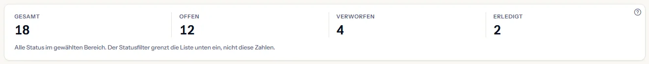 Vier Zählungen: die gesamten, offenen, verworfenen und erledigten Empfehlungen des Bereichs, mit dem Hinweis, dass der Statusfilter nur die Liste eingrenzt.