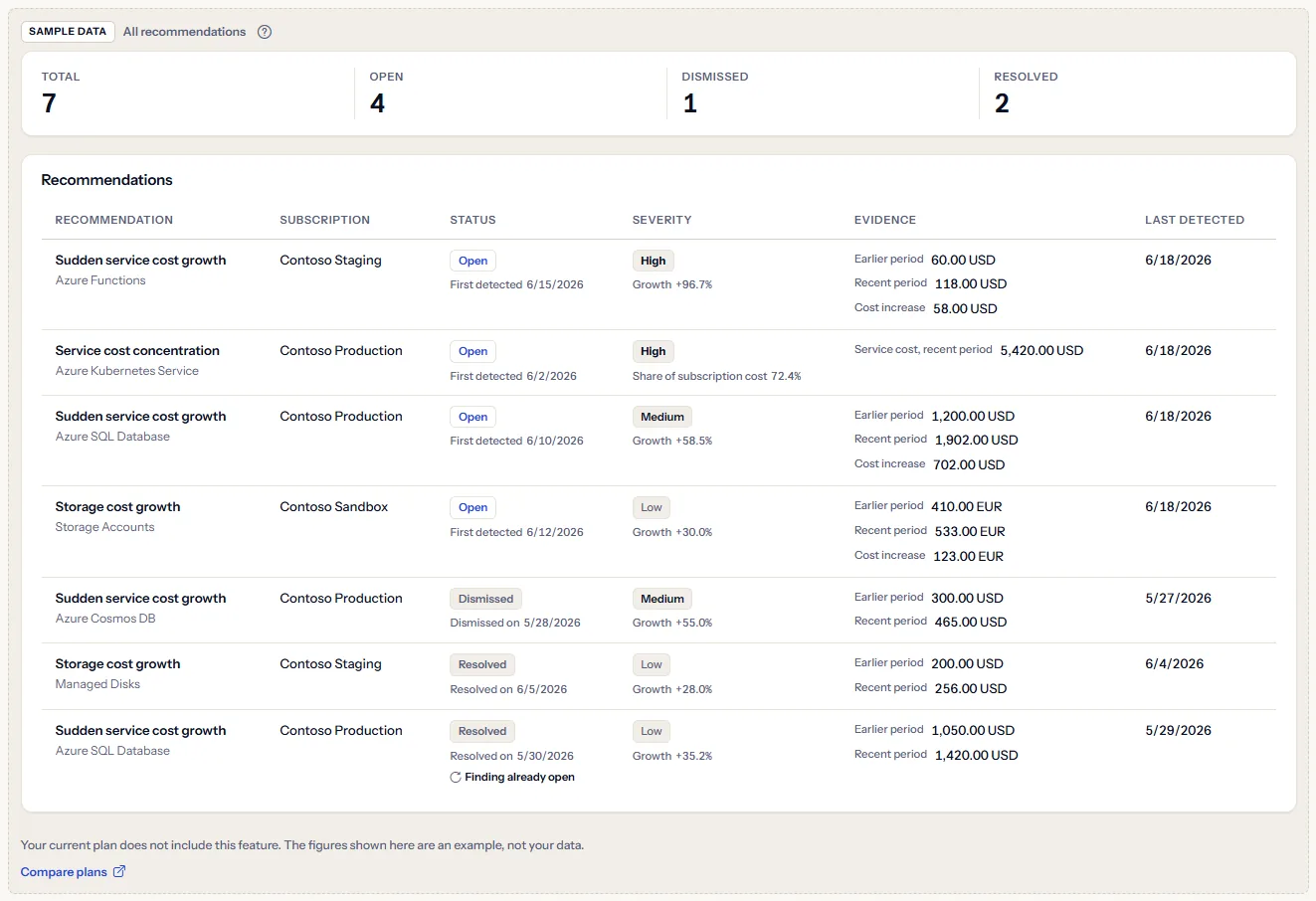 The recommendations sample under a visible sample data label: four counts and an example list of seven recommendations, with a sentence saying the plan does not include the feature and a link to compare plans.