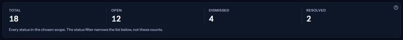Four counts: the total, open, dismissed and resolved recommendations of the scope, with the note that the status filter narrows the list only.