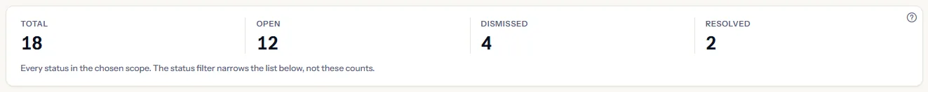 Four counts: the total, open, dismissed and resolved recommendations of the scope, with the note that the status filter narrows the list only.