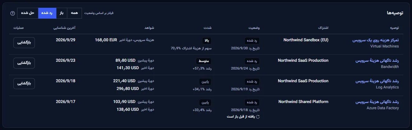 فهرستِ فیلترشده روی توصیه‌های رد شده: ردیف‌ها گزینهٔ بازگشایی دارند، به‌جز یکی که به عنوان یافته‌ای که از قبل باز است علامت خورده و بازگشایی ندارد.