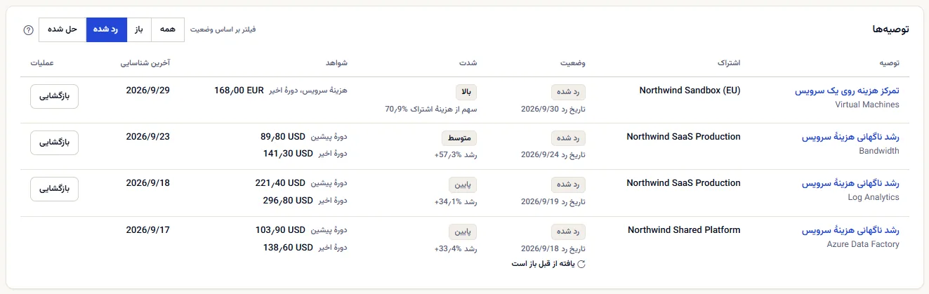 فهرستِ فیلترشده روی توصیه‌های رد شده: ردیف‌ها گزینهٔ بازگشایی دارند، به‌جز یکی که به عنوان یافته‌ای که از قبل باز است علامت خورده و بازگشایی ندارد.
