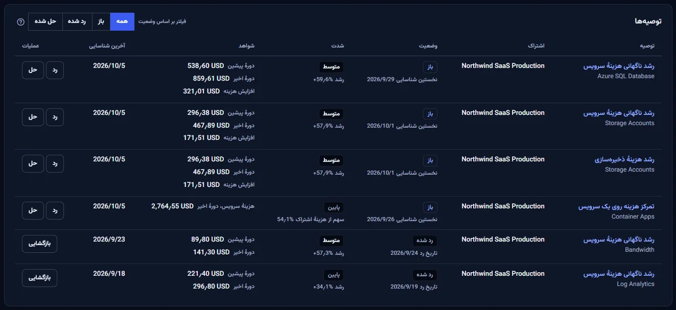 فهرست توصیه‌ها با فیلتر وضعیت: یک ردیف رشد که شواهدش دورهٔ پیشین، دورهٔ اخیر و یک افزایش هزینه را نشان می‌دهد، و یک ردیف تمرکز که هزینهٔ سرویس و سهم آن از هزینهٔ اشتراک را نشان می‌دهد.