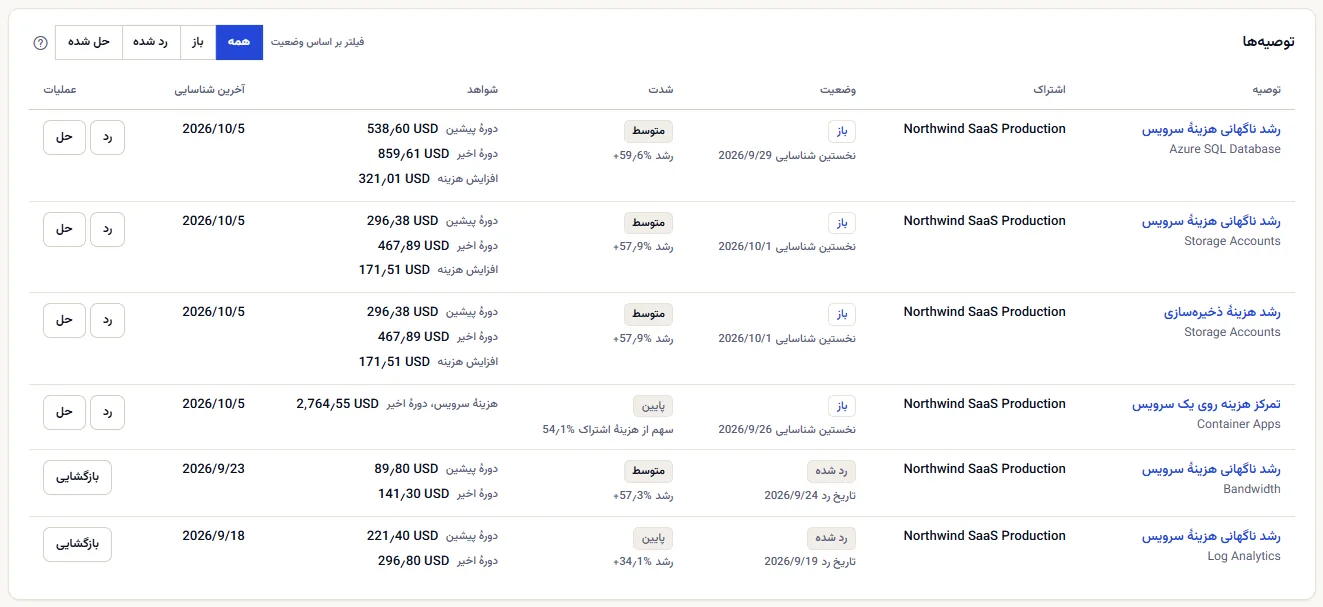 فهرست توصیه‌ها با فیلتر وضعیت: یک ردیف رشد که شواهدش دورهٔ پیشین، دورهٔ اخیر و یک افزایش هزینه را نشان می‌دهد، و یک ردیف تمرکز که هزینهٔ سرویس و سهم آن از هزینهٔ اشتراک را نشان می‌دهد.