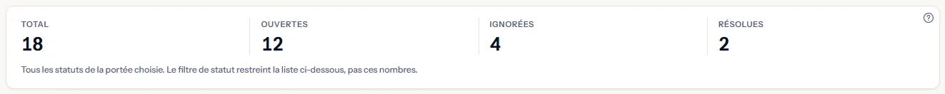 Quatre décomptes : le total, les recommandations ouvertes, ignorées et résolues de la portée, avec la note indiquant que le filtre de statut ne réduit que la liste.