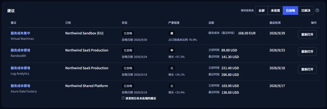 筛选为已忽略建议的列表：各行均提供“重新打开”，只有一条被标记为该发现已有未处理的建议，不提供“重新打开”。