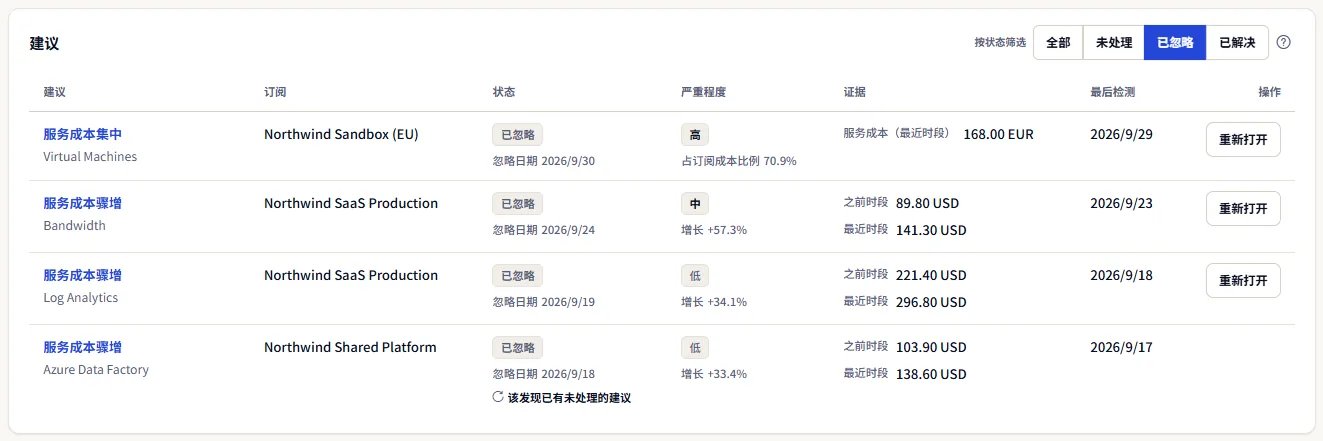筛选为已忽略建议的列表：各行均提供“重新打开”，只有一条被标记为该发现已有未处理的建议，不提供“重新打开”。