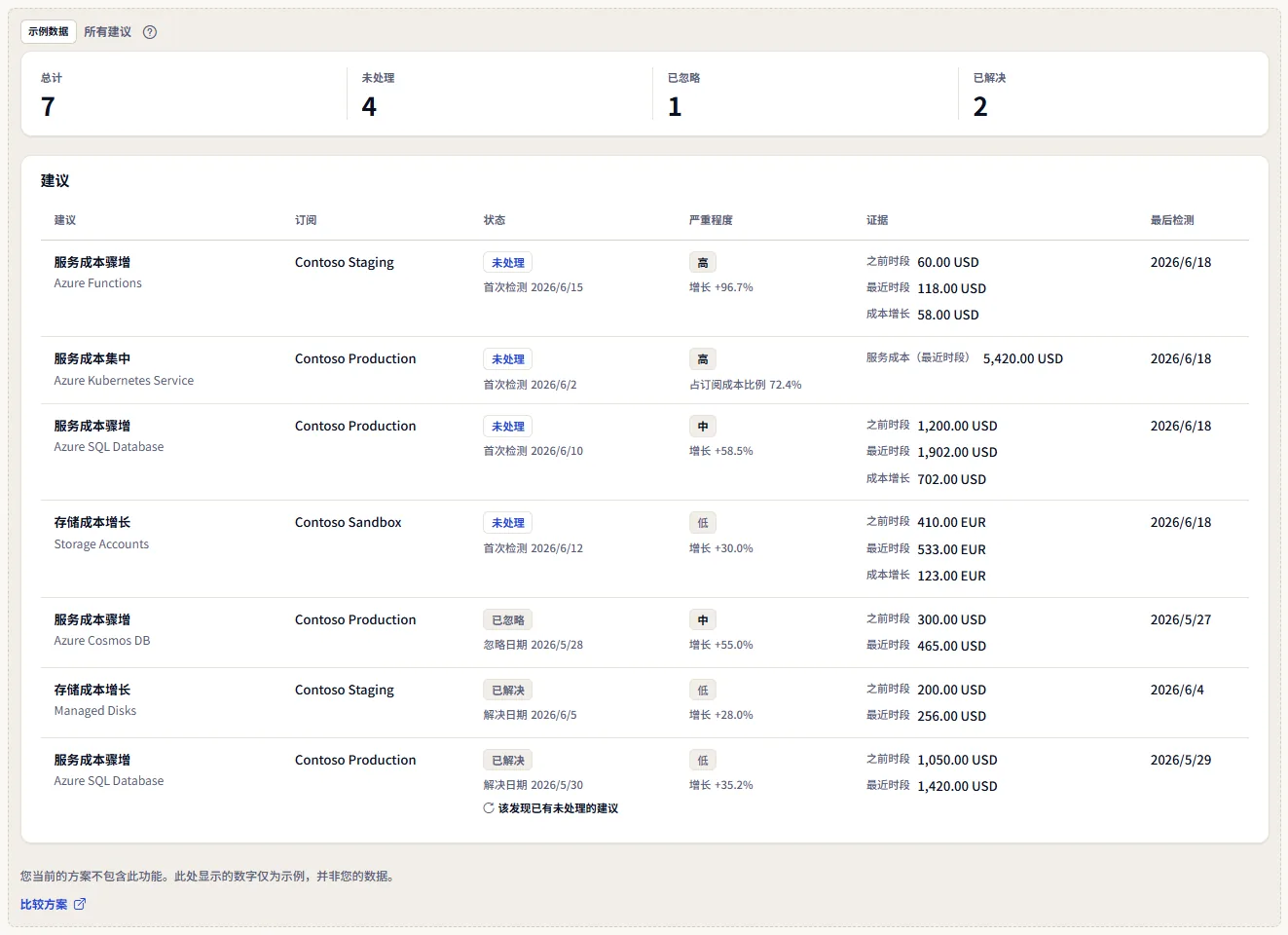 带有醒目示例数据标签的建议示例：四个统计数字和一份包含七条建议的示例列表，并附有一句说明方案不包含该功能的话，以及比较方案的链接。