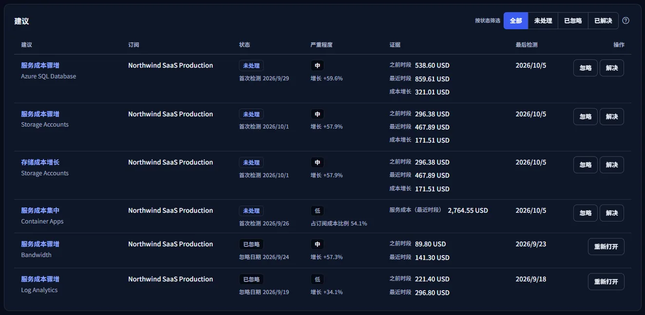 带有状态筛选的建议列表：一行增长建议，其证据显示之前时段、最近时段和成本增长；一行集中度建议，显示该服务的成本及其占订阅成本的比例。