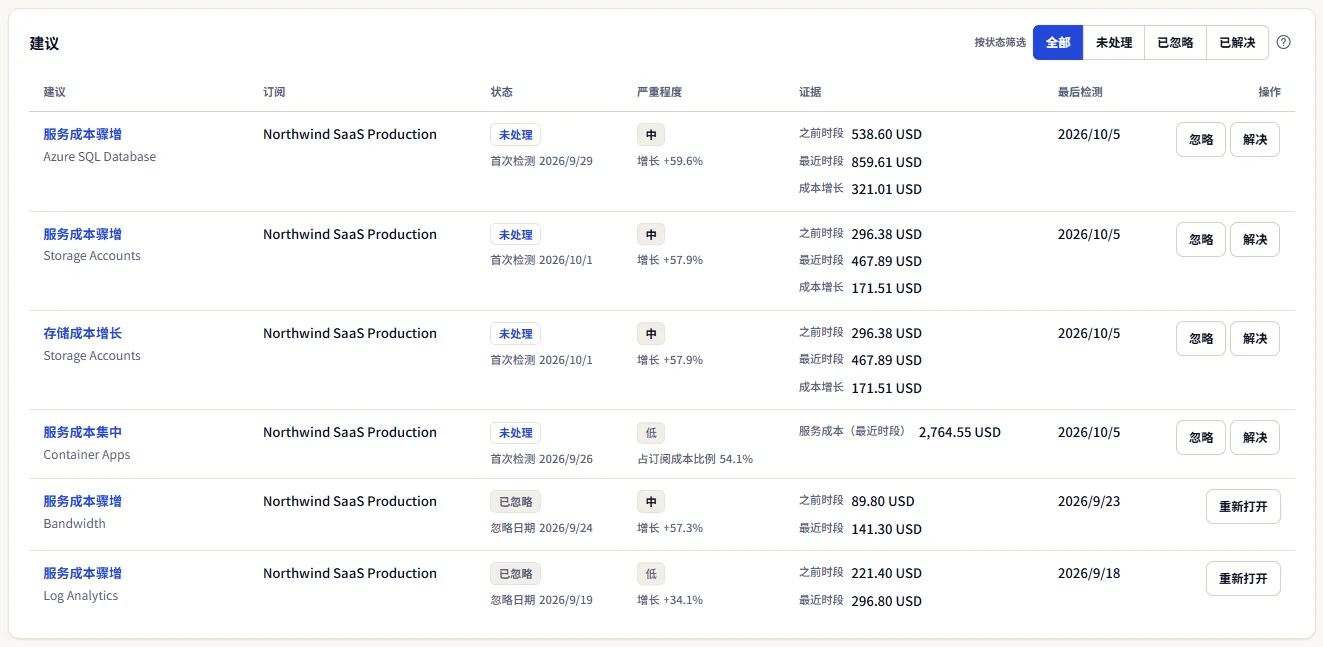 带有状态筛选的建议列表：一行增长建议，其证据显示之前时段、最近时段和成本增长；一行集中度建议，显示该服务的成本及其占订阅成本的比例。
