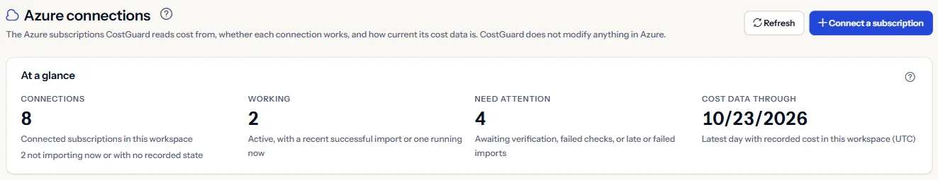 The top of the “Azure connections” page: the heading with “Connect a subscription” and the four figures “Connections”, “Working”, “Need attention” and “Cost data through”.