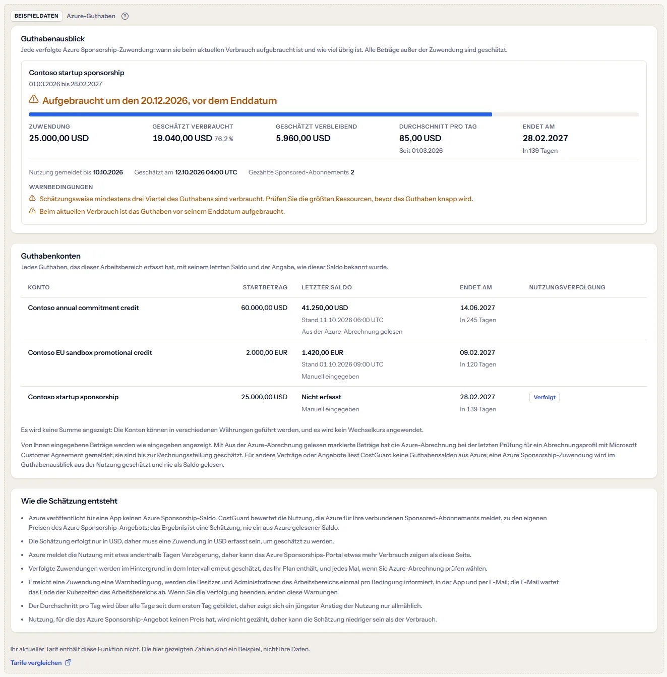 Das Beispiel Azure-Guthaben unter einer sichtbaren Kennzeichnung als Beispieldaten: eine Sponsorship-Zuwendung von Contoso, die vor ihrem Enddatum aufgebraucht ist, das Register mit drei Guthabenkonten von Contoso und die Hinweise, mit einem Satz, dass der Tarif die Funktion nicht enthält, und einem Link zum Tarifvergleich.