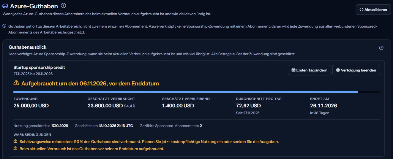 Der obere Teil der Seite Azure-Guthaben: die Überschrift mit ihrer Beschreibung, der Hinweis, dass Guthaben zum Arbeitsbereich gehört, und eine verfolgte Sponsorship-Zuwendung, deren Kopfzeile sagt, dass sie um einen Tag vor ihrem Enddatum aufgebraucht ist, mit Zuwendung, geschätzt verbrauchtem und verbleibendem Betrag, Durchschnitt pro Tag, Enddatum und Warnbedingungen.