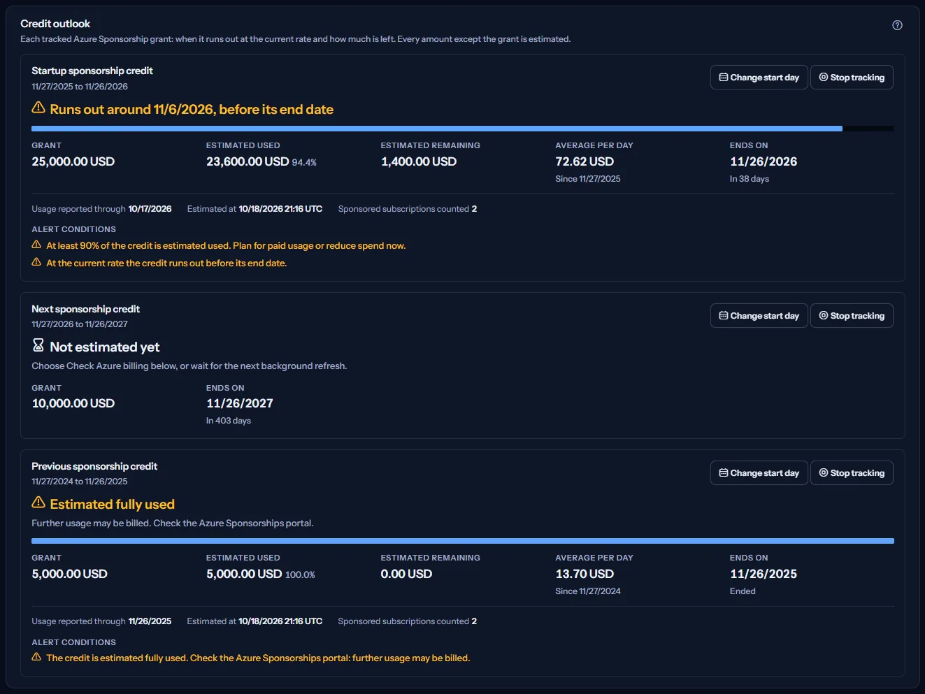 The credit outlook panel with three tracked sponsorship grants: one that runs out before its end date, with a usage bar, its figures, the basis of the estimate and two alert conditions; a later grant not estimated yet; and an earlier grant estimated fully used.