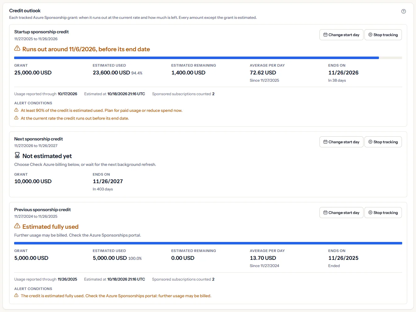 The credit outlook panel with three tracked sponsorship grants: one that runs out before its end date, with a usage bar, its figures, the basis of the estimate and two alert conditions; a later grant not estimated yet; and an earlier grant estimated fully used.