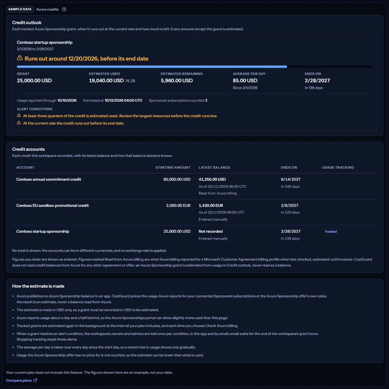The Azure credits sample under a visible sample data label: a Contoso sponsorship grant that runs out before its end date, the register of three Contoso credit accounts and the notes, with a sentence saying the plan does not include the feature and a link to compare plans.