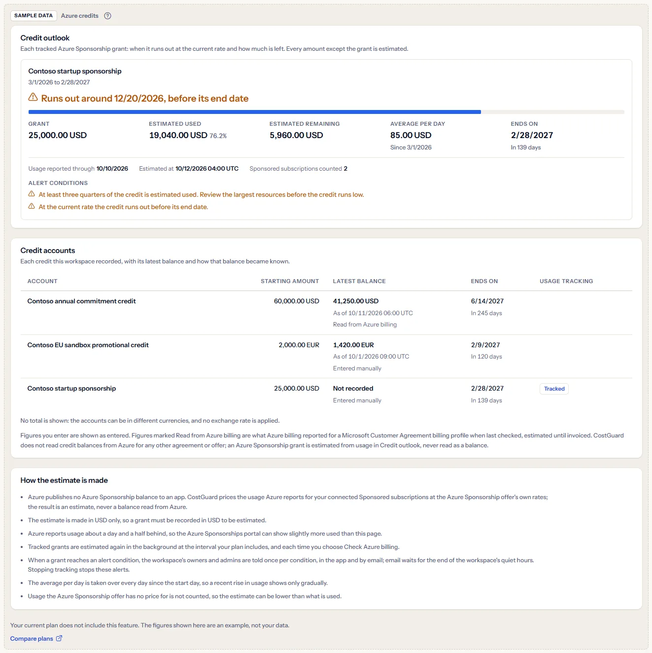 The Azure credits sample under a visible sample data label: a Contoso sponsorship grant that runs out before its end date, the register of three Contoso credit accounts and the notes, with a sentence saying the plan does not include the feature and a link to compare plans.