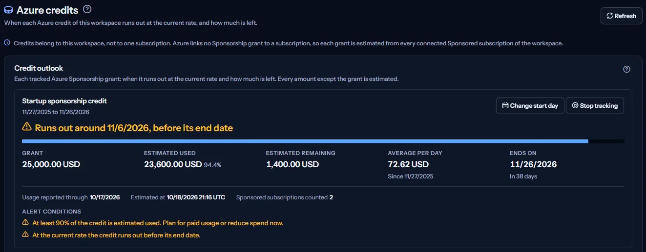 The top of the Azure credits page: the heading and its description, the note that credits belong to the workspace, and a tracked sponsorship grant whose headline says it runs out around a day before its end date, with the grant, the estimated used and remaining amounts, the average per day, the end date and the alert conditions.