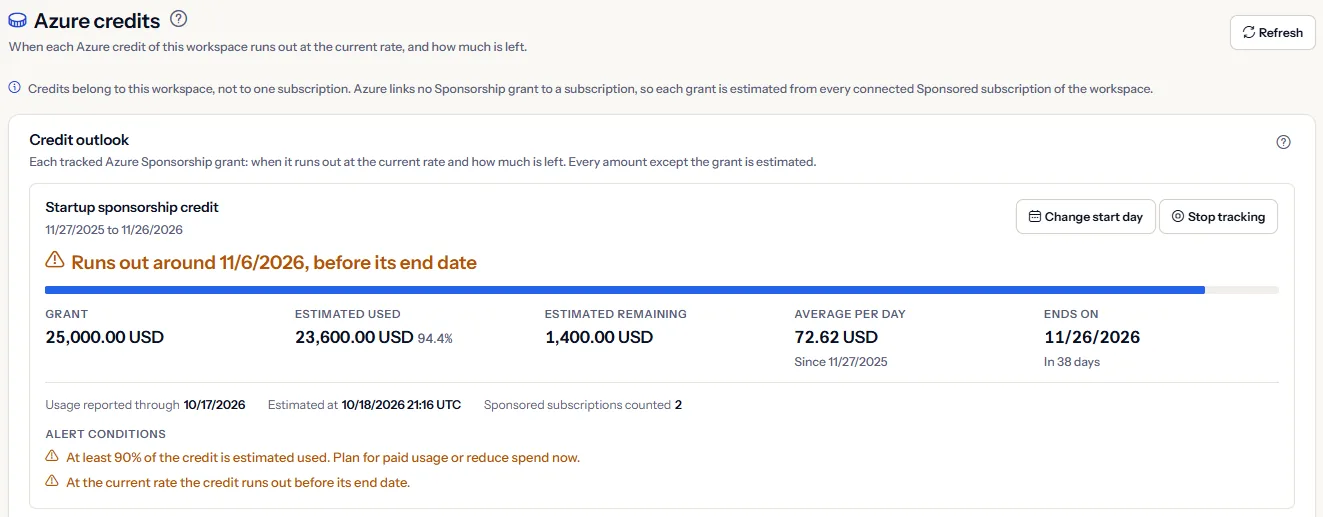 The top of the Azure credits page: the heading and its description, the note that credits belong to the workspace, and a tracked sponsorship grant whose headline says it runs out around a day before its end date, with the grant, the estimated used and remaining amounts, the average per day, the end date and the alert conditions.