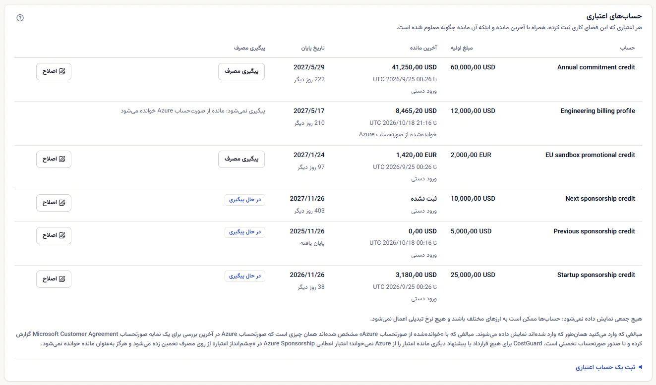 فهرست حساب‌های اعتباری: شش حساب با مبلغ آغازین، آخرین مانده همراه با لحظه و منشأ آن، تاریخ پایان با روزهای باقیمانده، پیگیری مصرف و دکمهٔ اصلاح، سپس یادداشت‌هایی که می‌گویند جمعی نشان داده نمی‌شود و رقم‌ها از کجا آمده‌اند، و فرم بستهٔ ثبت.