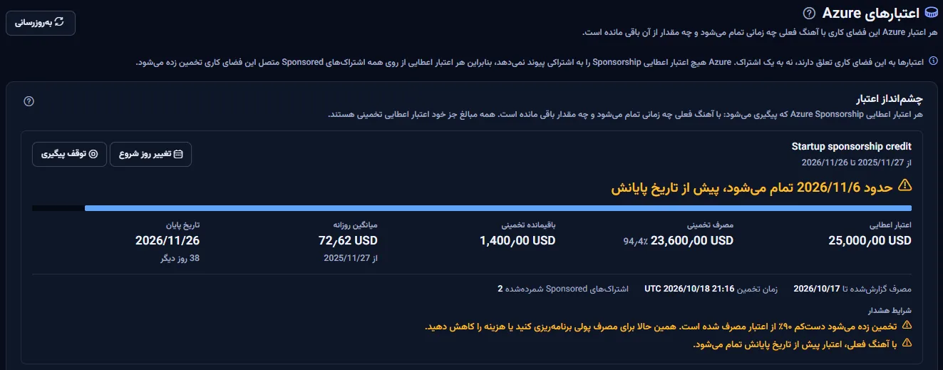 بالای صفحهٔ اعتبارهای Azure: عنوان و توضیح آن، یادداشتی که می‌گوید اعتبارها به فضای کاری تعلق دارند، و یک اعتبار اعطایی Sponsorship پیگیری‌شده که عنوانش می‌گوید حدود روزی پیش از تاریخ پایانش تمام می‌شود، همراه با مبلغ اعتبار اعطایی، مصرف و باقیماندهٔ تخمینی، میانگین روزانه، تاریخ پایان و شرایط هشدار.