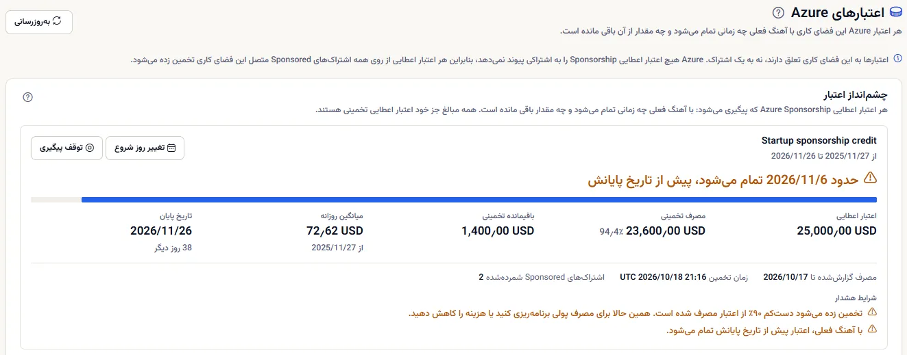 بالای صفحهٔ اعتبارهای Azure: عنوان و توضیح آن، یادداشتی که می‌گوید اعتبارها به فضای کاری تعلق دارند، و یک اعتبار اعطایی Sponsorship پیگیری‌شده که عنوانش می‌گوید حدود روزی پیش از تاریخ پایانش تمام می‌شود، همراه با مبلغ اعتبار اعطایی، مصرف و باقیماندهٔ تخمینی، میانگین روزانه، تاریخ پایان و شرایط هشدار.